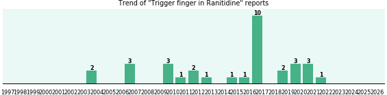 Could Ranitidine cause Trigger finger? Could Ranitidine cause Trigger finger?